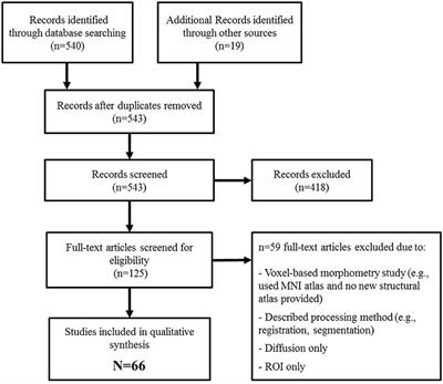 Whole Brain Magnetic Resonance Image Atlases: A Systematic Review of Existing Atlases and Caveats for Use in Population Imaging